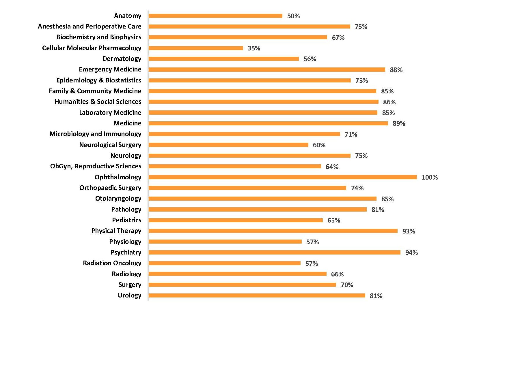 Department Participation Tracking (as of December 2022) UCSF Medical